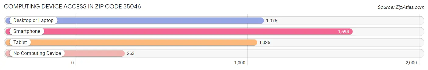 Computing Device Access in Zip Code 35046