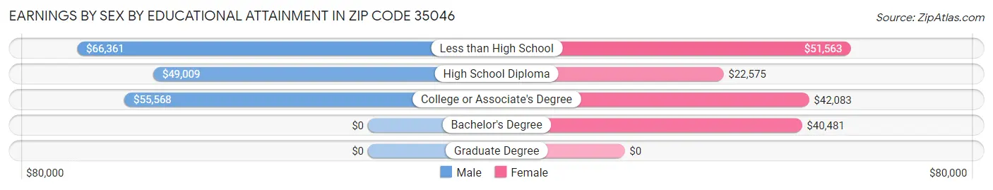 Earnings by Sex by Educational Attainment in Zip Code 35046