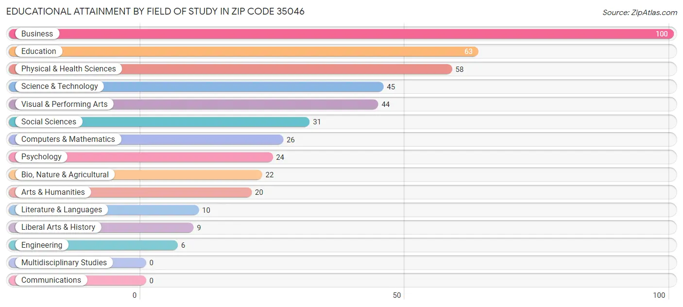 Educational Attainment by Field of Study in Zip Code 35046