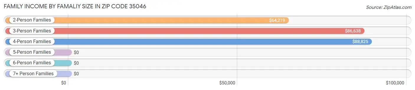 Family Income by Famaliy Size in Zip Code 35046