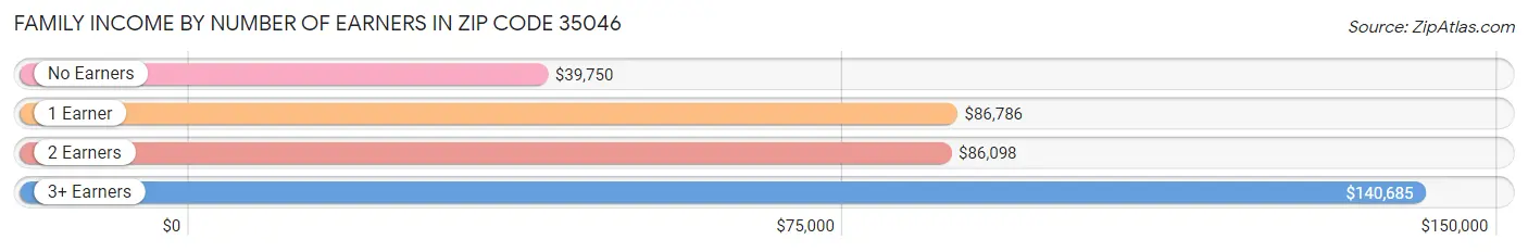 Family Income by Number of Earners in Zip Code 35046