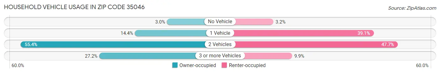 Household Vehicle Usage in Zip Code 35046