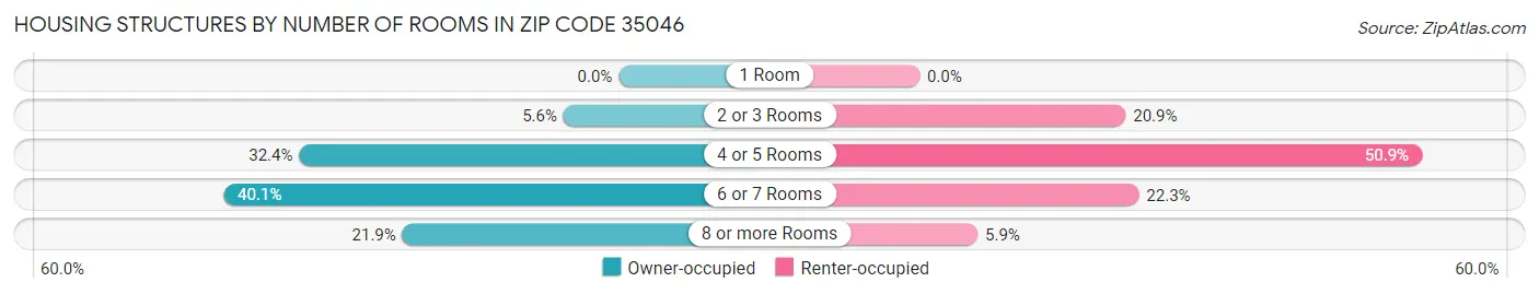Housing Structures by Number of Rooms in Zip Code 35046
