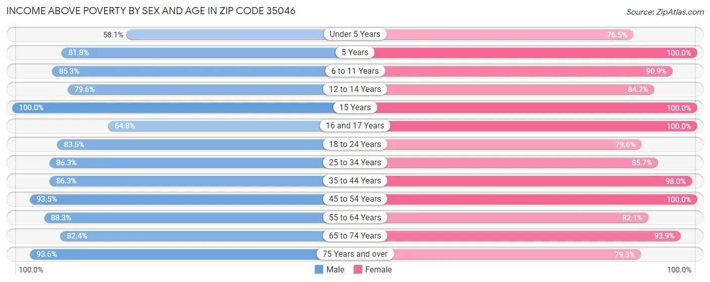 Income Above Poverty by Sex and Age in Zip Code 35046