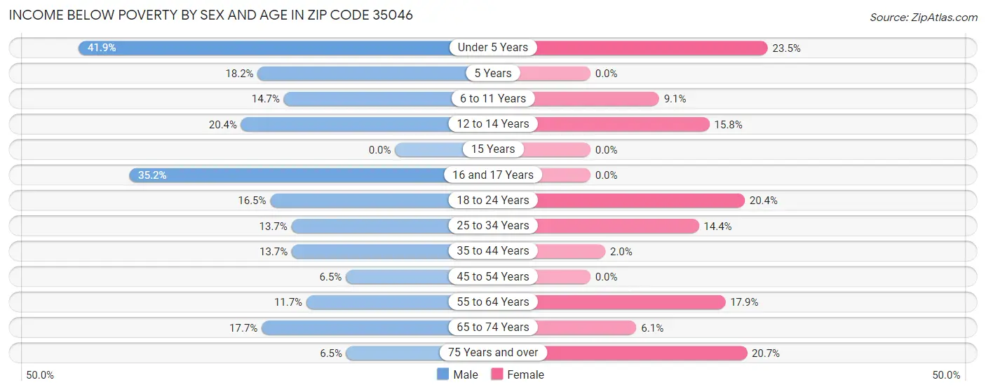 Income Below Poverty by Sex and Age in Zip Code 35046