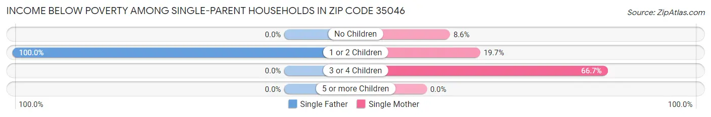 Income Below Poverty Among Single-Parent Households in Zip Code 35046