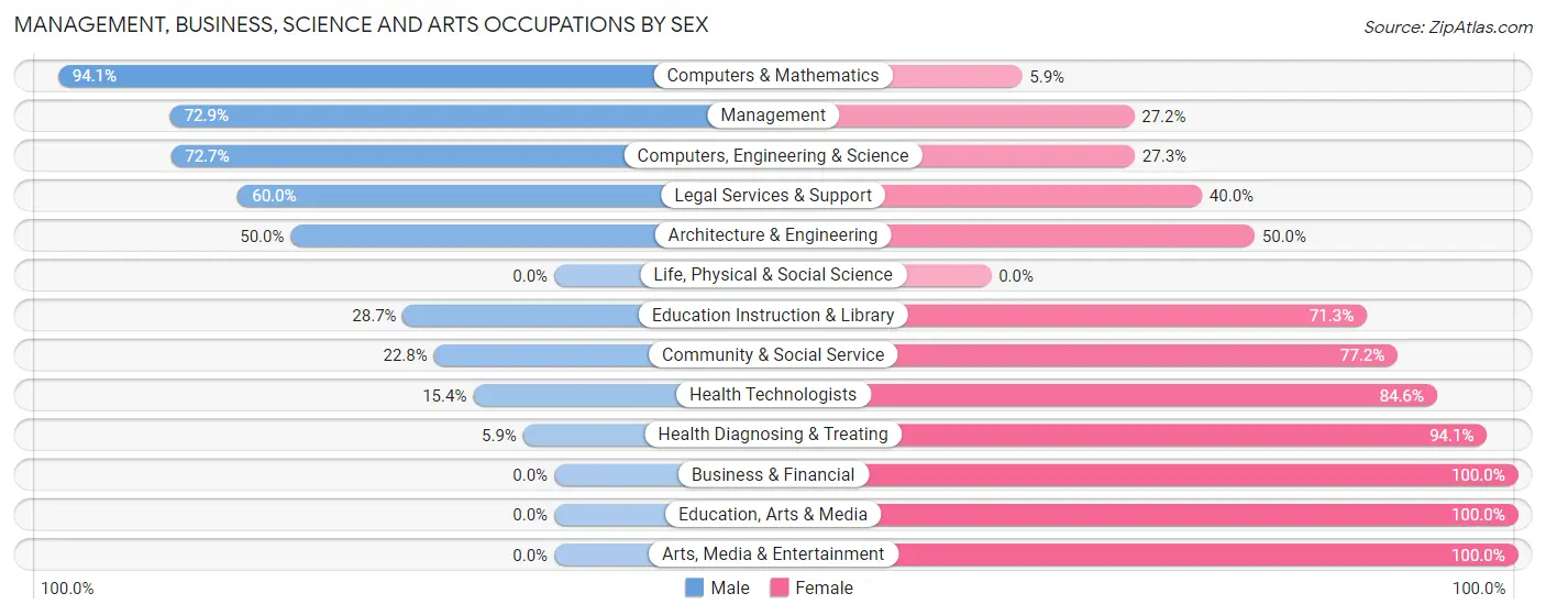 Management, Business, Science and Arts Occupations by Sex in Zip Code 35046