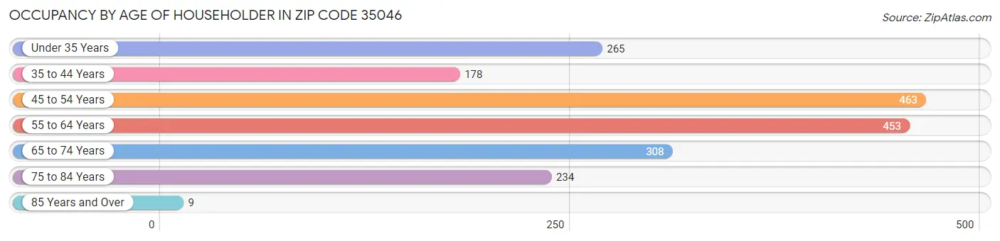 Occupancy by Age of Householder in Zip Code 35046