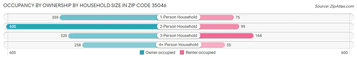 Occupancy by Ownership by Household Size in Zip Code 35046