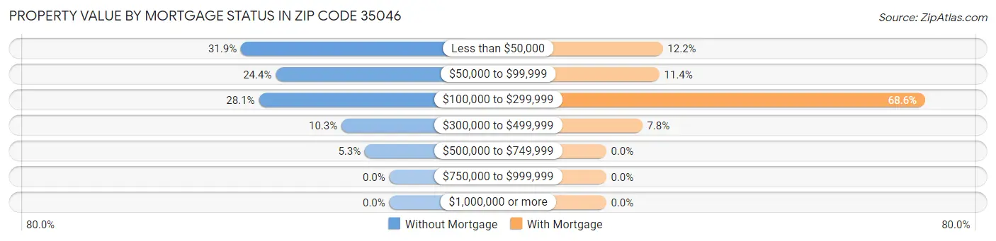 Property Value by Mortgage Status in Zip Code 35046