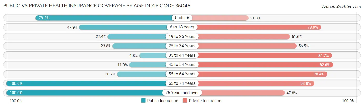 Public vs Private Health Insurance Coverage by Age in Zip Code 35046