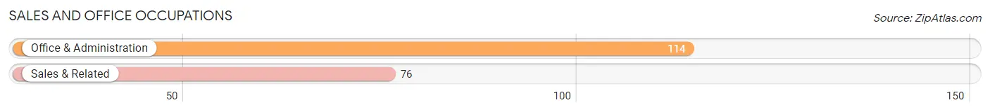 Sales and Office Occupations in Zip Code 35046