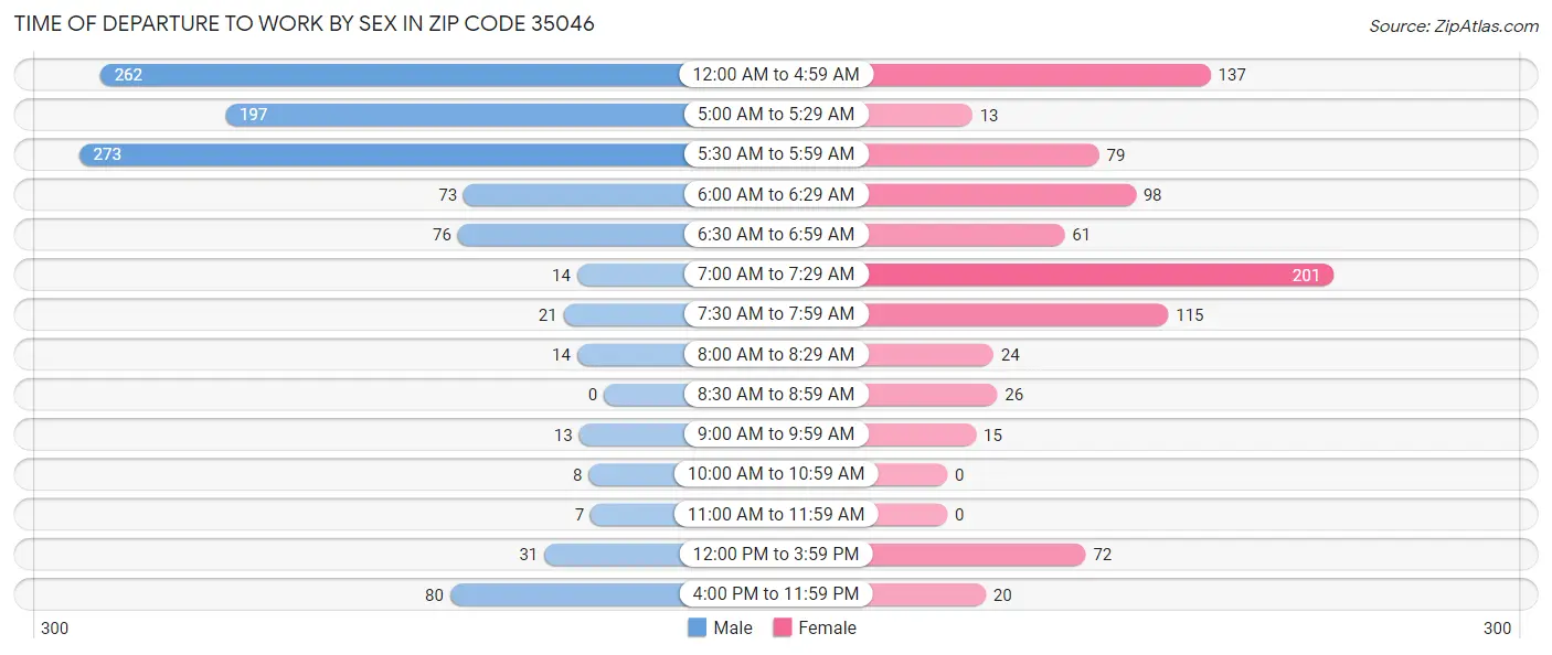 Time of Departure to Work by Sex in Zip Code 35046