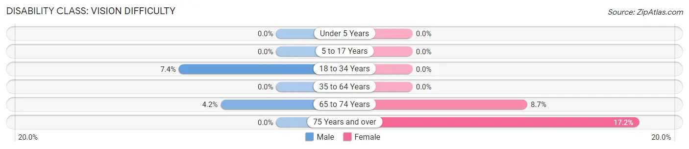 Disability in Zip Code 35046: <span>Vision Difficulty</span>