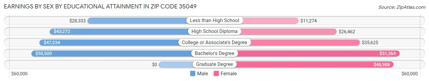 Earnings by Sex by Educational Attainment in Zip Code 35049