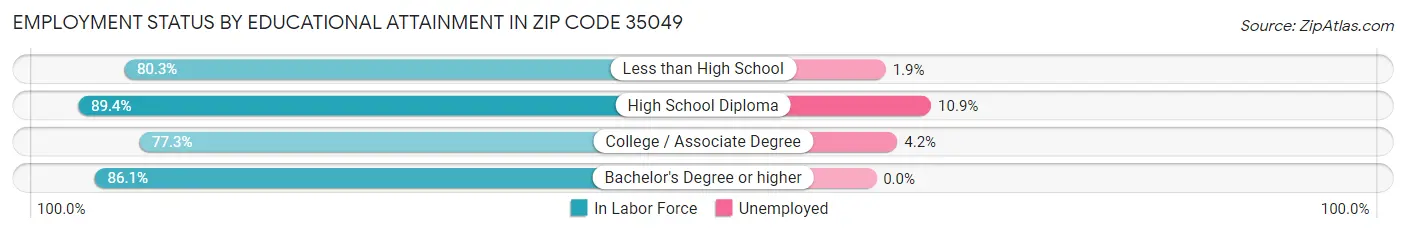 Employment Status by Educational Attainment in Zip Code 35049