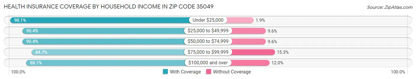 Health Insurance Coverage by Household Income in Zip Code 35049