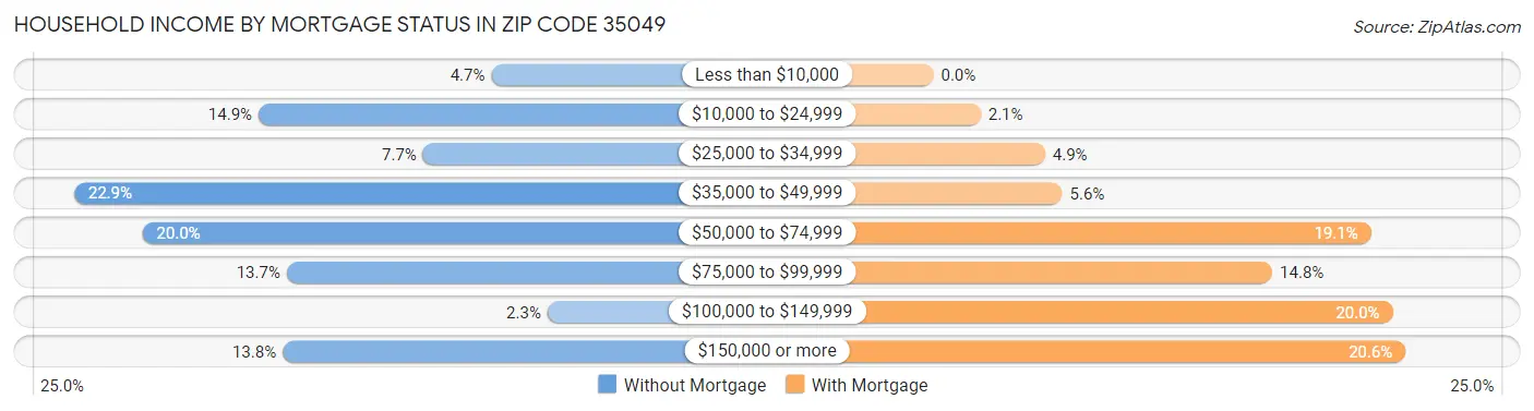 Household Income by Mortgage Status in Zip Code 35049