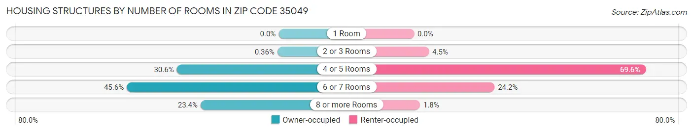 Housing Structures by Number of Rooms in Zip Code 35049