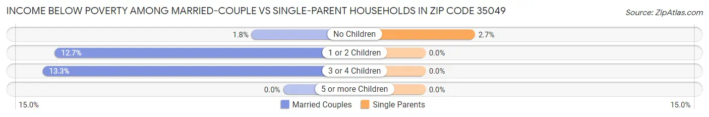 Income Below Poverty Among Married-Couple vs Single-Parent Households in Zip Code 35049