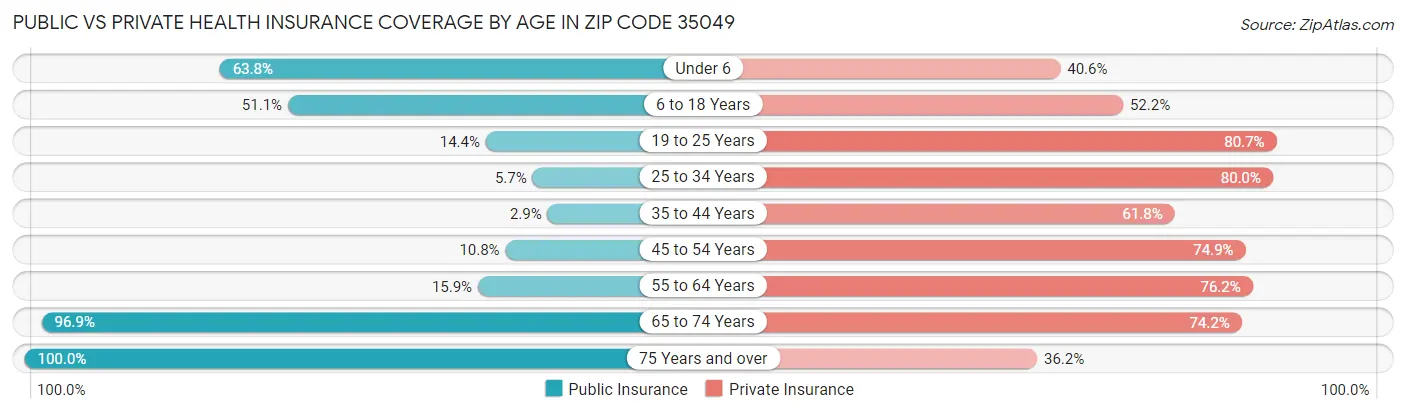 Public vs Private Health Insurance Coverage by Age in Zip Code 35049