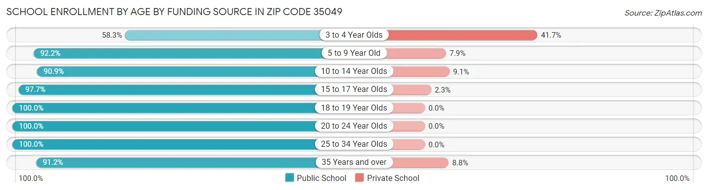 School Enrollment by Age by Funding Source in Zip Code 35049