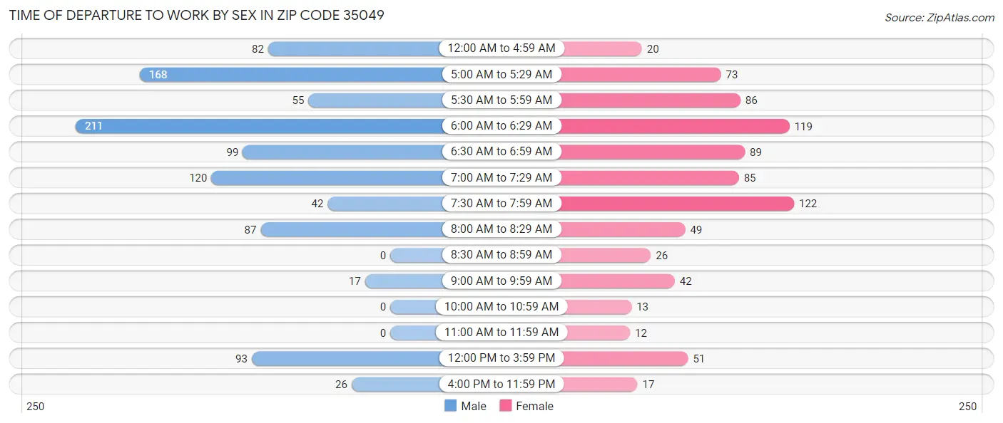 Time of Departure to Work by Sex in Zip Code 35049