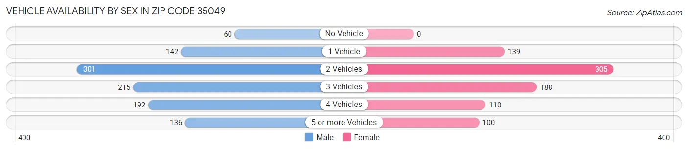 Vehicle Availability by Sex in Zip Code 35049