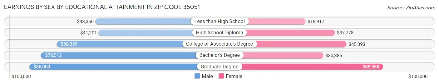 Earnings by Sex by Educational Attainment in Zip Code 35051