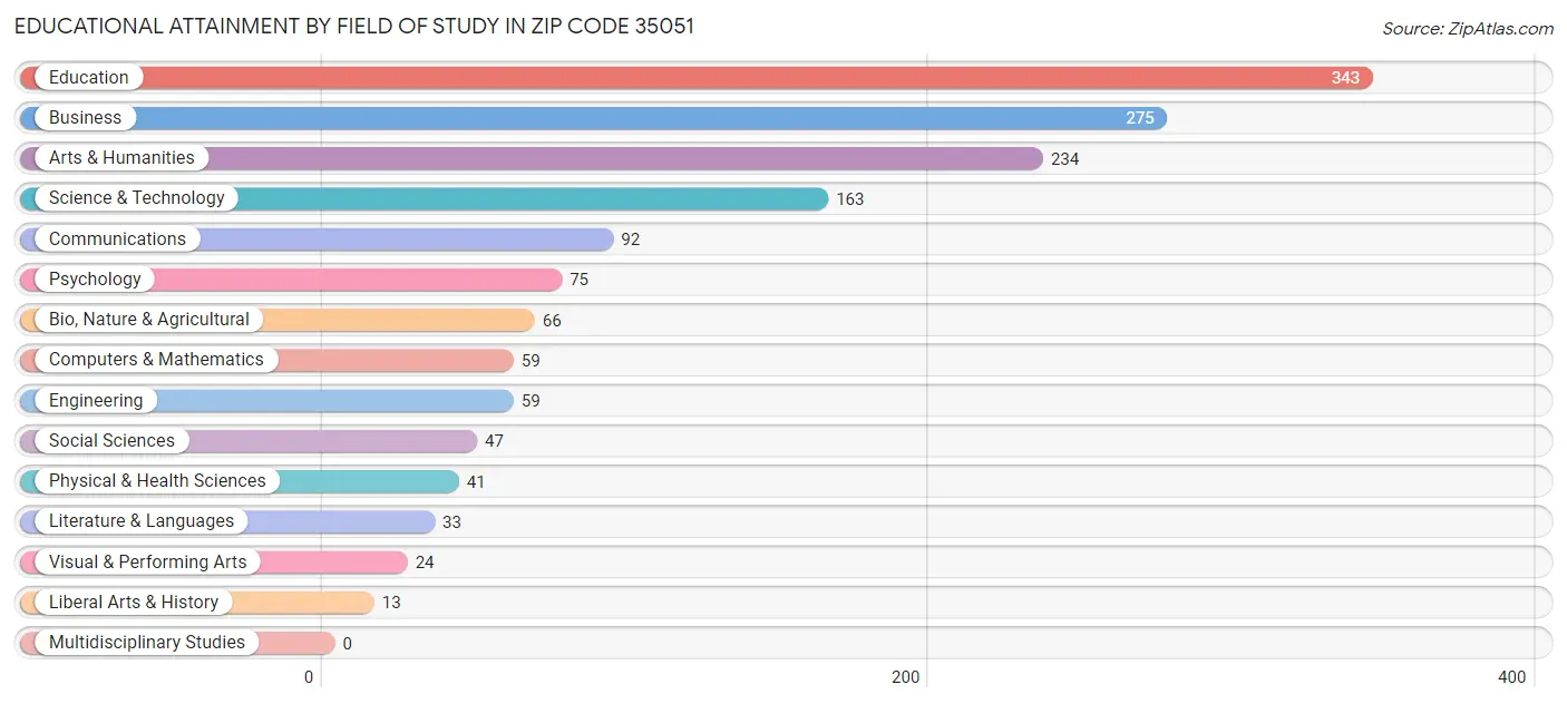 Educational Attainment by Field of Study in Zip Code 35051