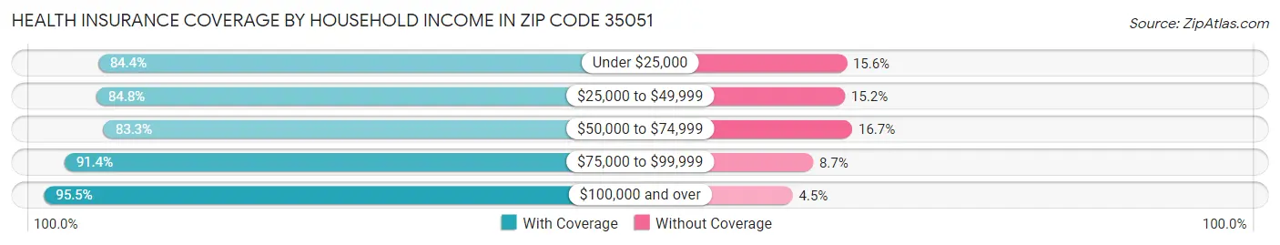 Health Insurance Coverage by Household Income in Zip Code 35051