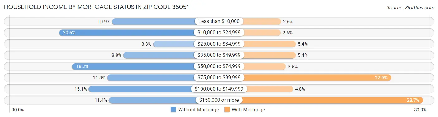 Household Income by Mortgage Status in Zip Code 35051