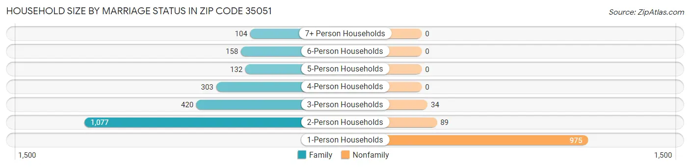 Household Size by Marriage Status in Zip Code 35051
