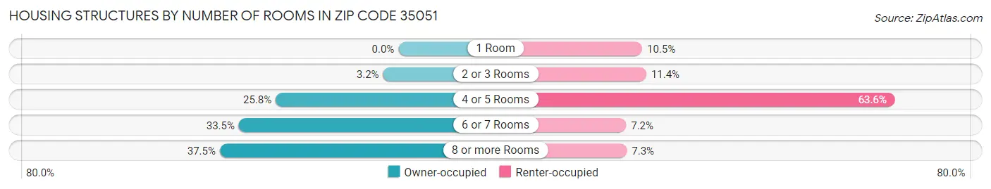 Housing Structures by Number of Rooms in Zip Code 35051