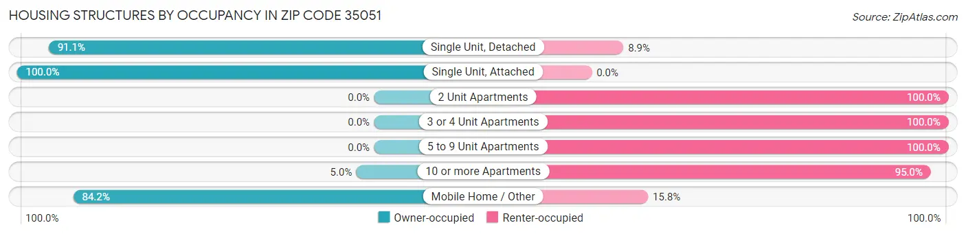 Housing Structures by Occupancy in Zip Code 35051