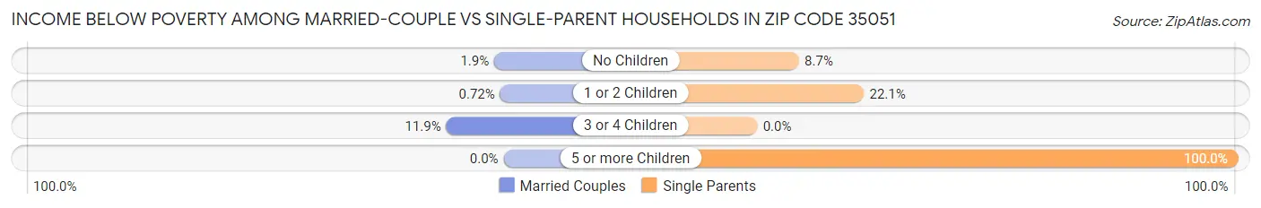 Income Below Poverty Among Married-Couple vs Single-Parent Households in Zip Code 35051