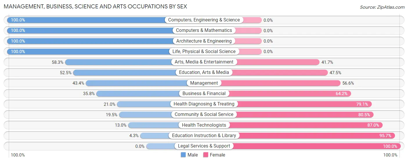 Management, Business, Science and Arts Occupations by Sex in Zip Code 35051
