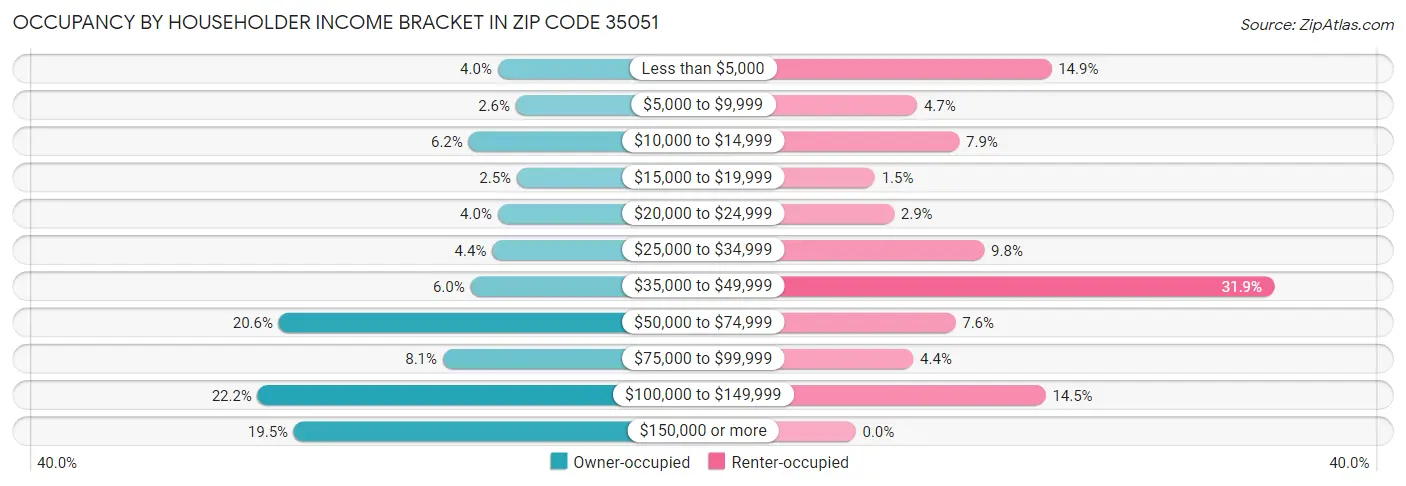Occupancy by Householder Income Bracket in Zip Code 35051
