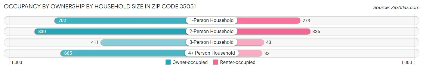 Occupancy by Ownership by Household Size in Zip Code 35051