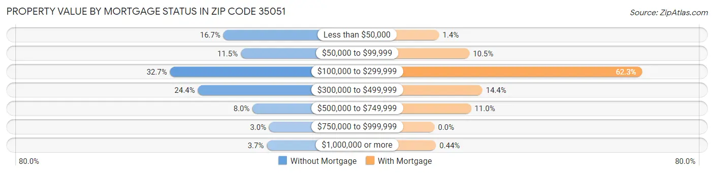 Property Value by Mortgage Status in Zip Code 35051