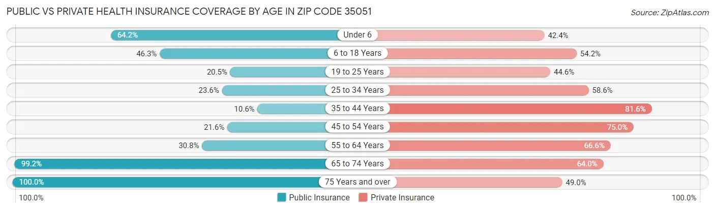 Public vs Private Health Insurance Coverage by Age in Zip Code 35051