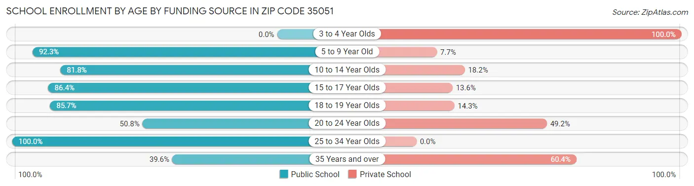 School Enrollment by Age by Funding Source in Zip Code 35051