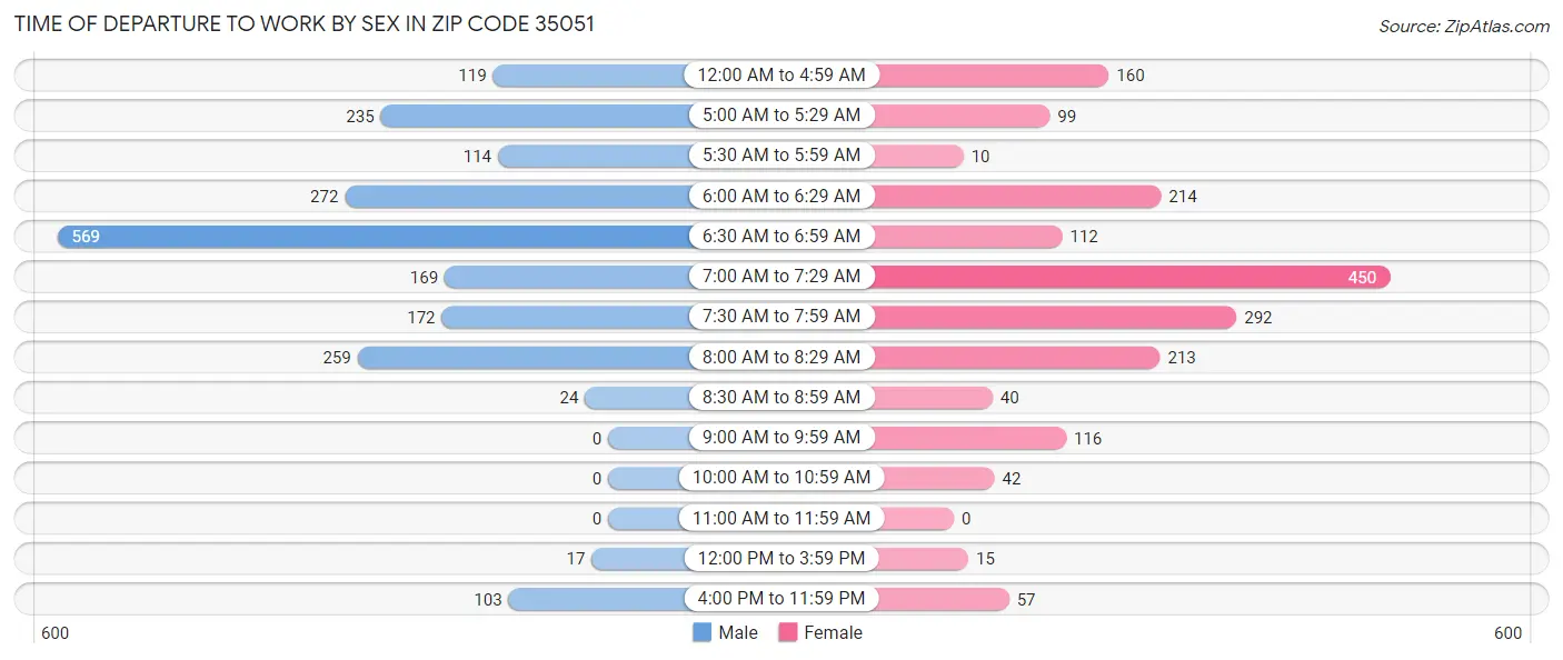 Time of Departure to Work by Sex in Zip Code 35051