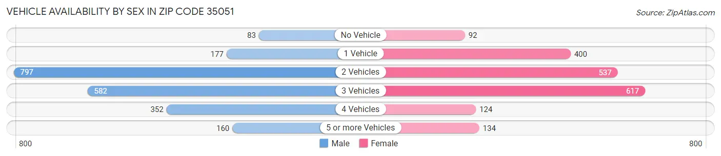 Vehicle Availability by Sex in Zip Code 35051