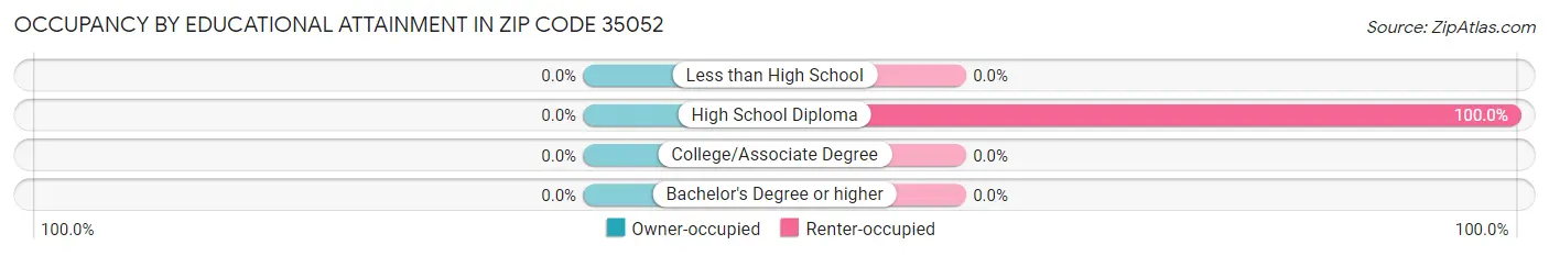 Occupancy by Educational Attainment in Zip Code 35052