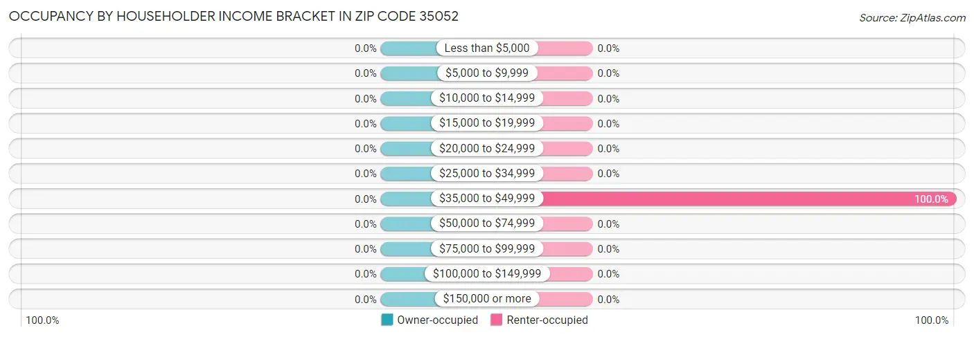 Occupancy by Householder Income Bracket in Zip Code 35052