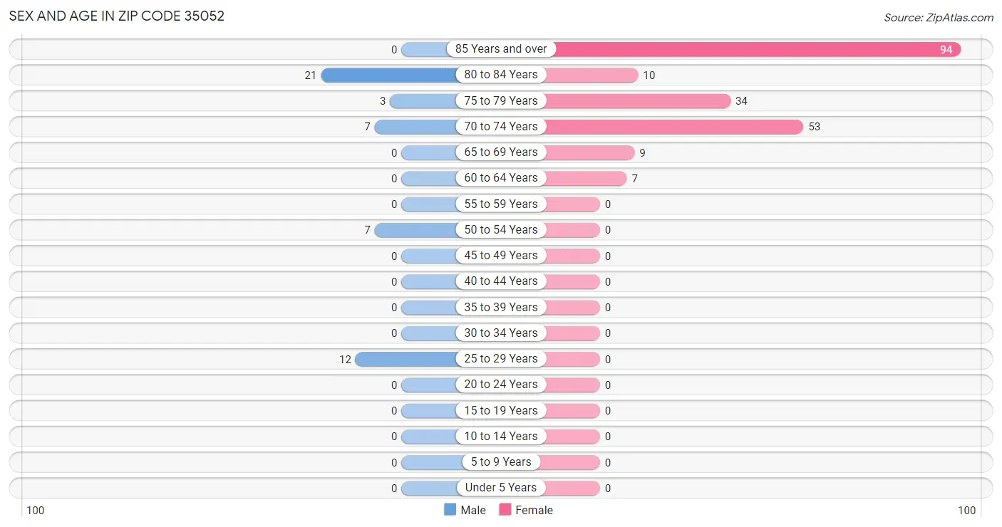 Sex and Age in Zip Code 35052