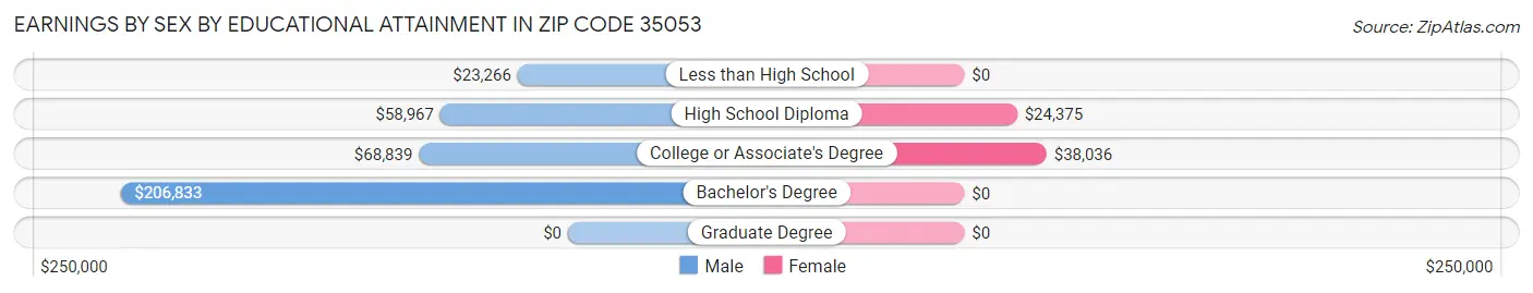 Earnings by Sex by Educational Attainment in Zip Code 35053