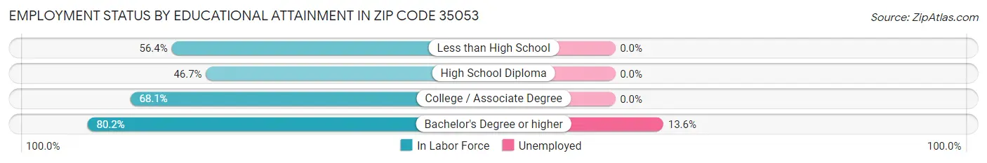 Employment Status by Educational Attainment in Zip Code 35053