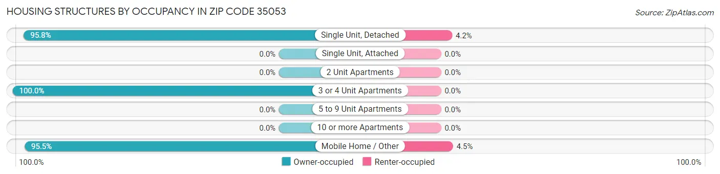 Housing Structures by Occupancy in Zip Code 35053